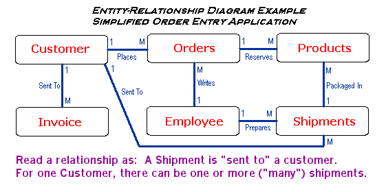 Sample Simplified Entity-Relationship Diagram